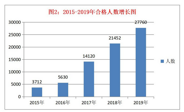 稅務師考試的通過率如何？怎樣報考能提高通過率？