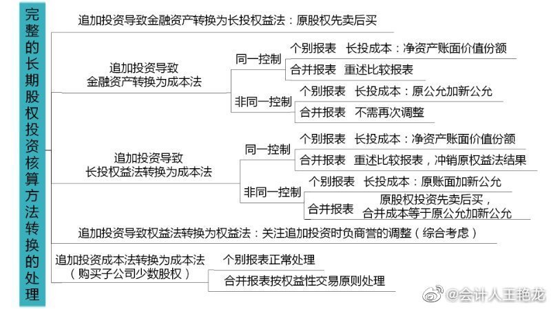 備考注會(huì)~看看王艷龍老師有哪些知識(shí)點(diǎn)分享！