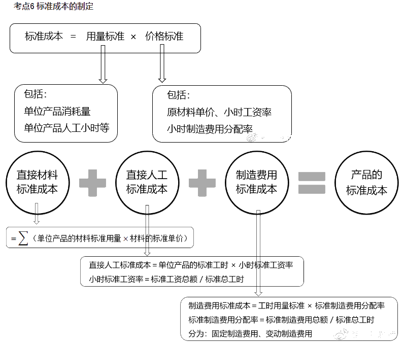 中級成本管理公式太多 令人頭禿怎么辦？一文搞定！