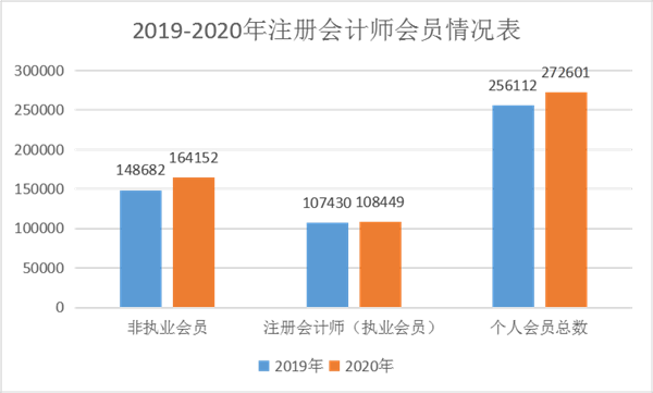 近2年注冊會計(jì)師會員情況