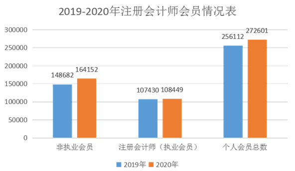 官方數(shù)據(jù)最為致命：告訴你注冊(cè)會(huì)計(jì)師它到底香不香！