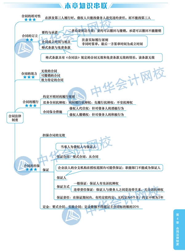 2020年注冊(cè)會(huì)計(jì)師《經(jīng)濟(jì)法》科目第四章思維導(dǎo)圖