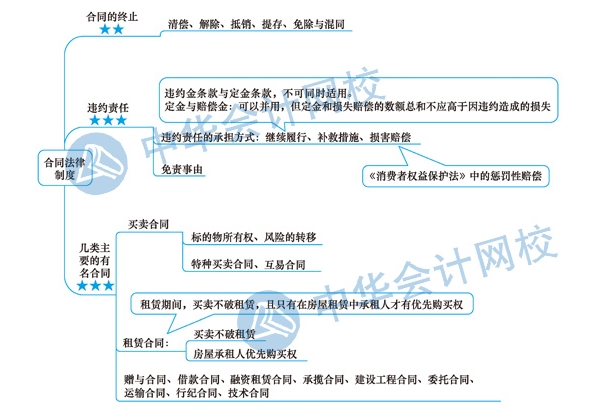 2020年注冊(cè)會(huì)計(jì)師《經(jīng)濟(jì)法》科目第四章思維導(dǎo)圖