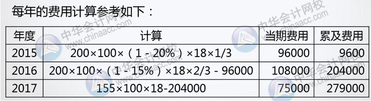 正保會(huì)計(jì)網(wǎng)校