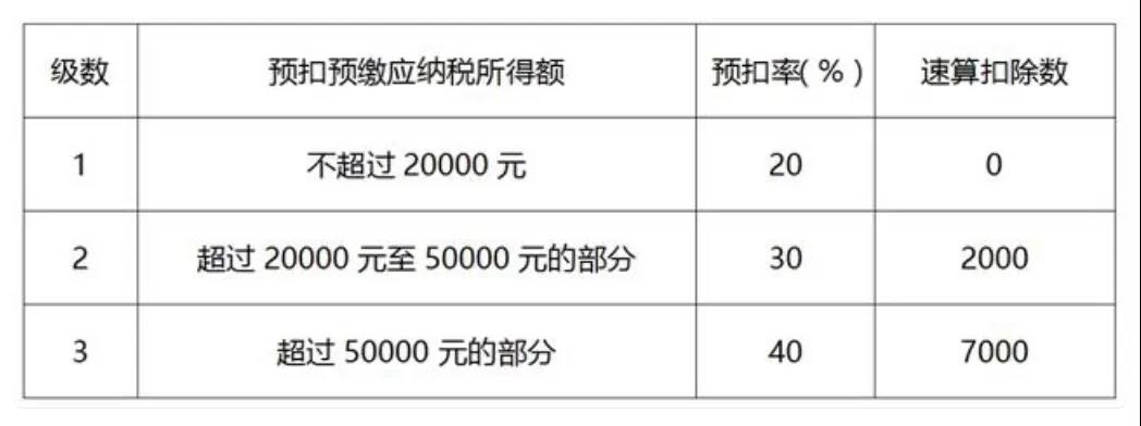 居民個(gè)人取得勞務(wù)報(bào)酬、稿酬、特許權(quán)使用費(fèi)如何計(jì)稅及申報(bào)？