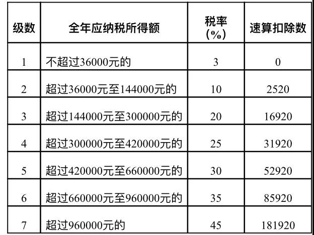 居民個(gè)人取得勞務(wù)報(bào)酬、稿酬、特許權(quán)使用費(fèi)如何計(jì)稅及申報(bào)？