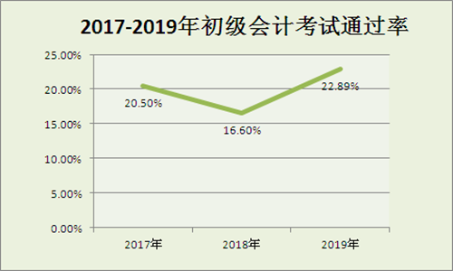 初級(jí)會(huì)計(jì)考試太太太難了...會(huì)計(jì)小白快來(lái)領(lǐng)取的你的備考指南