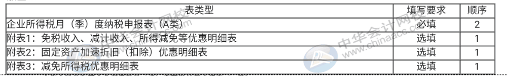 企業(yè)所得稅納稅申報表（A類）實務(wù)操作，快看過來！