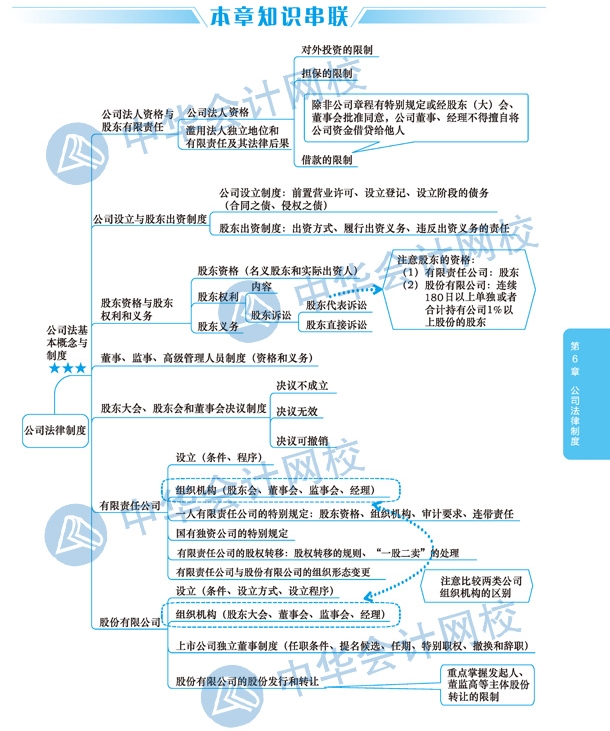 2020年注冊(cè)會(huì)計(jì)師《經(jīng)濟(jì)法》科目第六章思維導(dǎo)圖