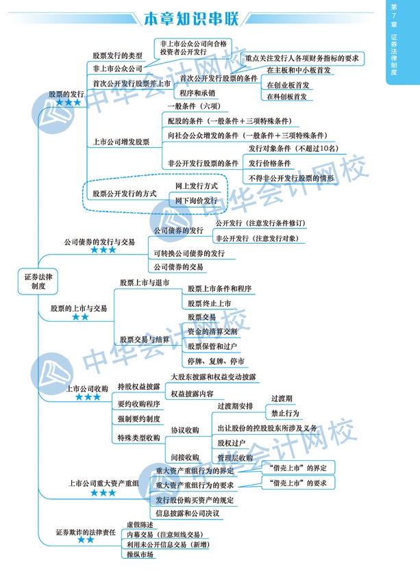 2020年注冊會計師《經濟法》科目第七章思維導圖