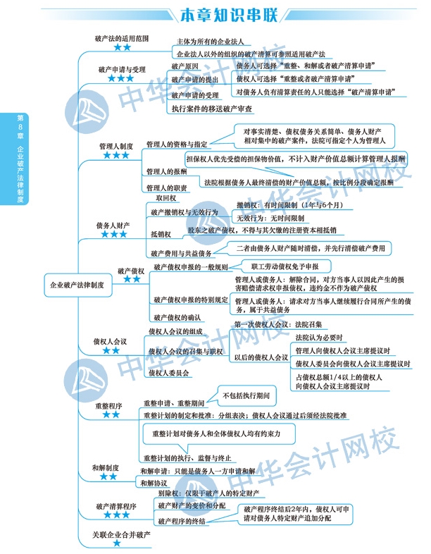 2020年注冊會計師《經濟法》科目第八章思維導圖