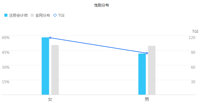 【大數(shù)據(jù)分析】每年和你搶注冊(cè)會(huì)計(jì)師位置的竟是這些人！