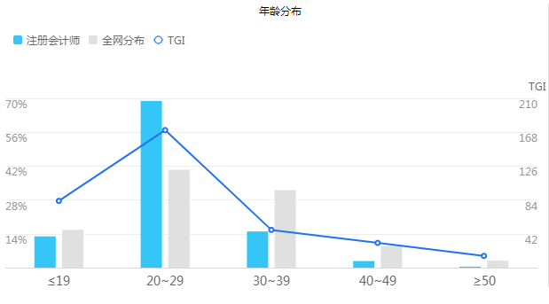 【大數(shù)據(jù)分析】每年和你搶注冊(cè)會(huì)計(jì)師位置的竟是這些人！