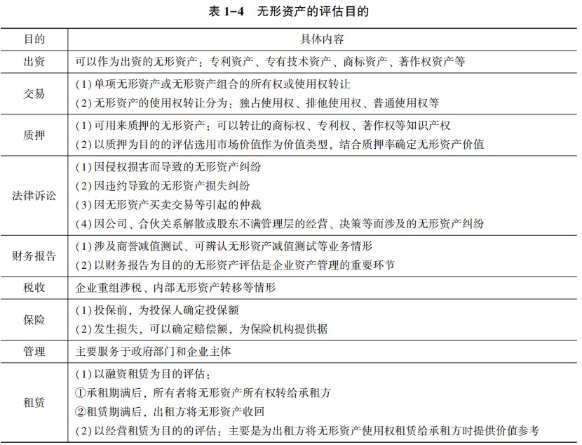 形資產(chǎn)的評估目的的具體內(nèi)容