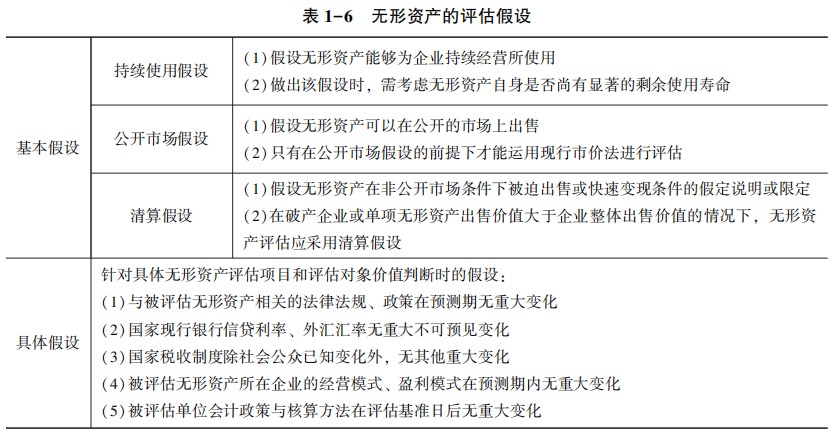 無形資產(chǎn)的評估假設(shè)