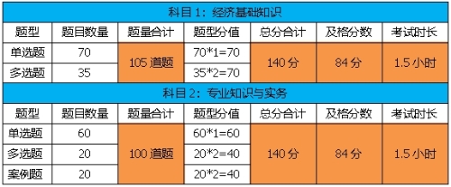 考試題型、題量