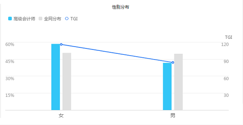 【數(shù)據(jù)】女性群體占據(jù)高級會計師考生絕大部分？