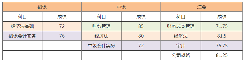 注會(huì)報(bào)考人數(shù)創(chuàng)歷史新高？考試難度或激增 考完初級(jí)考注會(huì)更容易！