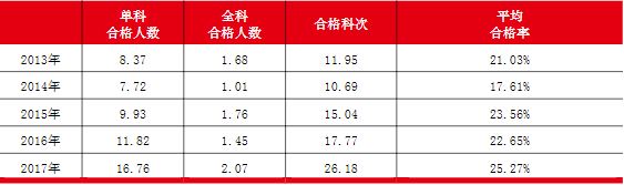 注會(huì)通過率