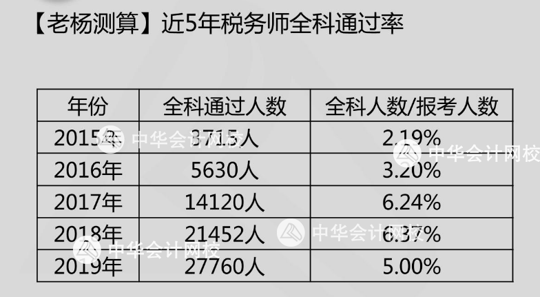 2019稅務(wù)師通過率如何？2020年報(bào)名人數(shù)多少？