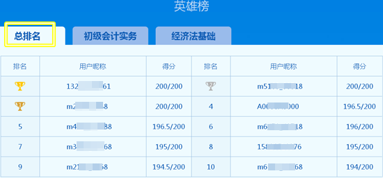 乘風(fēng)破浪的初級會計(jì)考生 下一個?？紶钤悄銌幔? suffix=