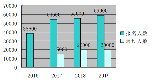 距離2020高會(huì)考試越來越近 通過率如何？