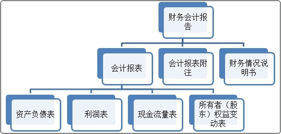 初級會計沖刺備考！復(fù)習(xí)知識點(diǎn)：財務(wù)會計報告與審計報告