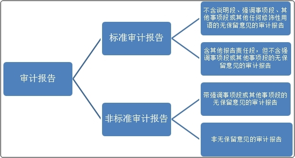 初級會計沖刺備考！復(fù)習(xí)知識點(diǎn)：財務(wù)會計報告與審計報告