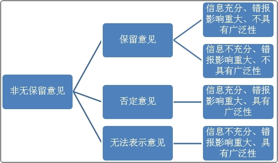 初級會計沖刺備考！復(fù)習(xí)知識點(diǎn)：財務(wù)會計報告與審計報告