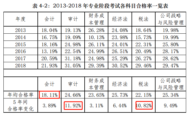 注會(huì)6科難度排行分析&各科特點(diǎn) 報(bào)這些科目的考生太幸運(yùn)了！