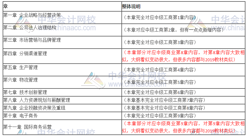 2020中級經(jīng)濟師工商管理專業(yè)考試大綱變動