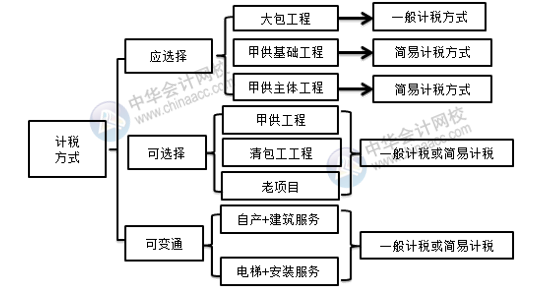 建筑企業(yè)一般計稅與簡易計稅如何選擇？