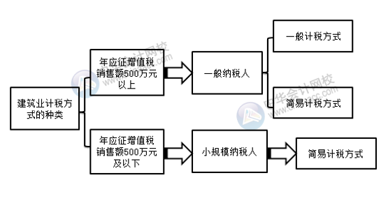 建筑企業(yè)一般計稅與簡易計稅如何選擇？