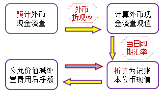 2020年中級會計實務知識點：預計未來現(xiàn)金流量的現(xiàn)值的估計