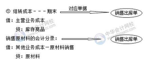 生產(chǎn)企業(yè)成本相關(guān)的會(huì)計(jì)分錄 成本會(huì)計(jì)必收！