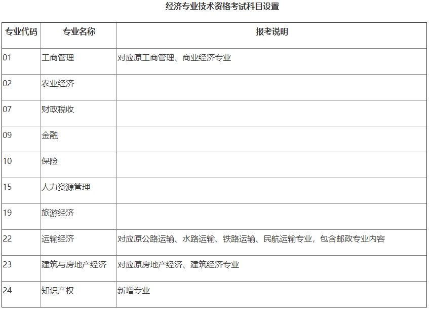 經(jīng)濟專業(yè)技術(shù)資格考試科目