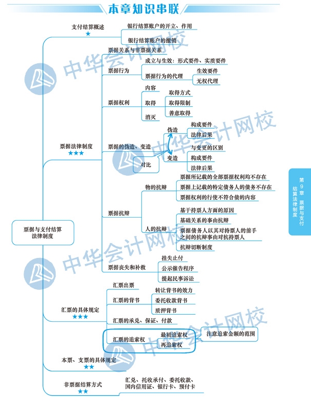 2020年注冊會計師《經濟法》科目第九章思維導圖