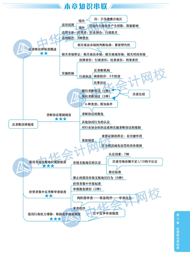 2020年注冊會計師《經(jīng)濟法》科目第十一章思維導圖