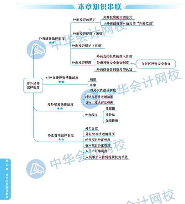 2020年注冊(cè)會(huì)計(jì)師《經(jīng)濟(jì)法》科目第十二章思維導(dǎo)圖