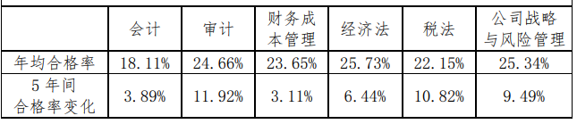 注會(huì)通過率極低，只有10%？