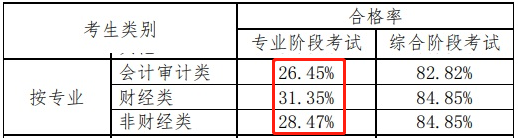 
零基礎(chǔ)（非財(cái)經(jīng)類）考試不適合考注會(huì)？