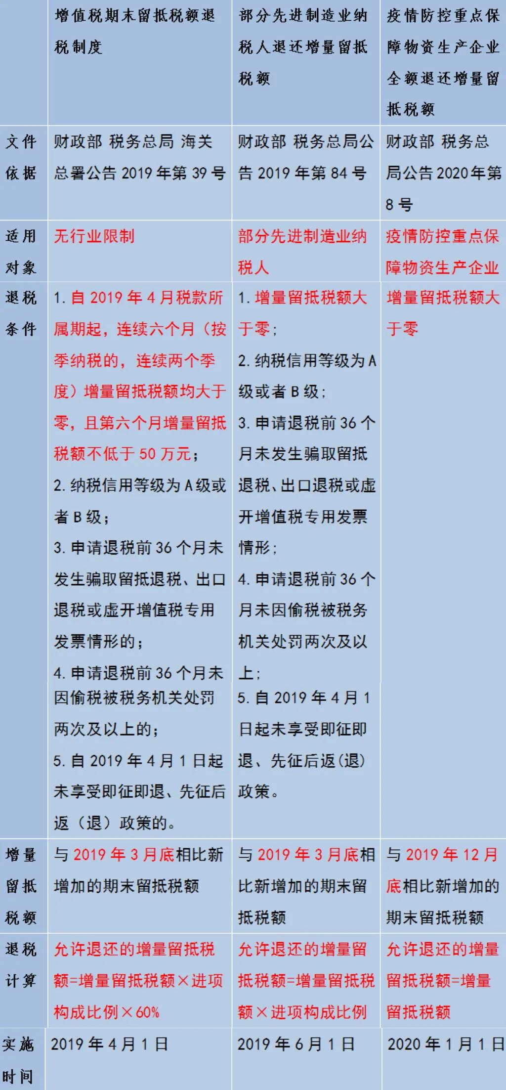 增量留抵退稅如何享？一張圖帶您了解增量留抵退稅三種情況