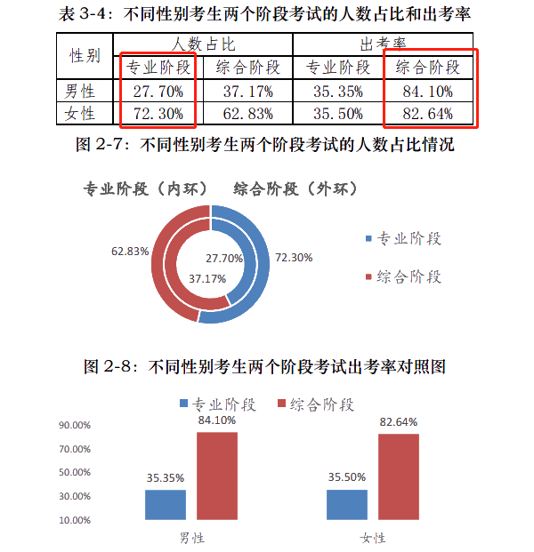 注會通過率和出考率擂臺大PK！小哥哥VS小姐姐 完勝的是？