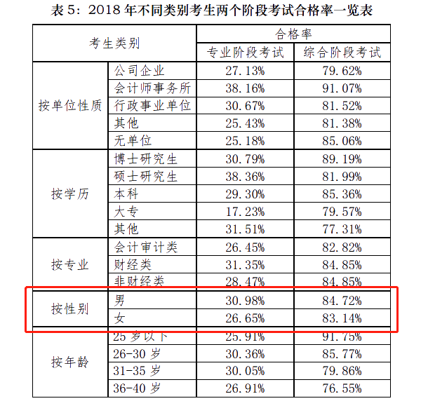 注會通過率和出考率擂臺大PK！小哥哥VS小姐姐 完勝的是？