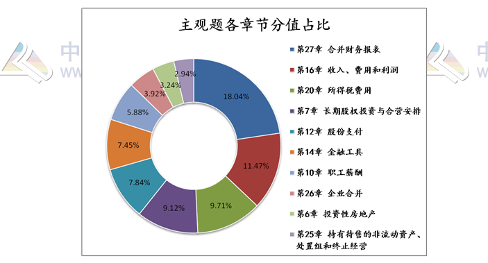 揭秘注會(huì)近5年考情！注會(huì)主觀題55分 90%考點(diǎn)都在這幾章