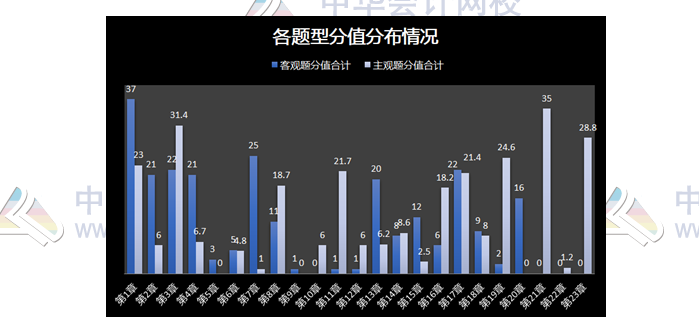 揭秘注會(huì)近5年考情！注會(huì)主觀題55分 90%考點(diǎn)都在這幾章