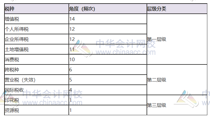 揭秘注會(huì)近5年考情！注會(huì)主觀題55分 90%考點(diǎn)都在這幾章