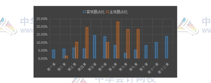 揭秘注會(huì)近5年考情！注會(huì)主觀題55分 90%考點(diǎn)都在這幾章