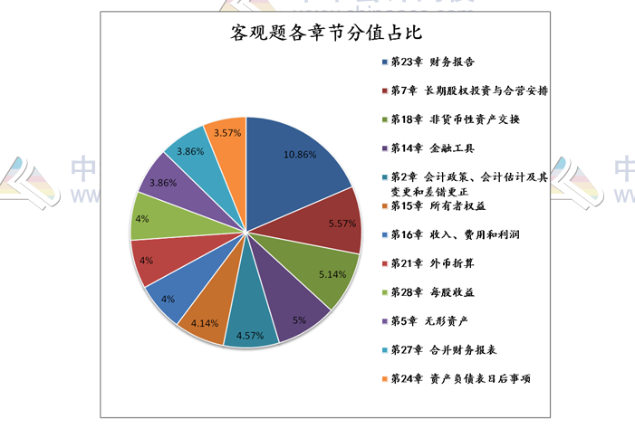 揭秘注會近5年考情！注會客觀題45分 90%考點(diǎn)都在這幾章