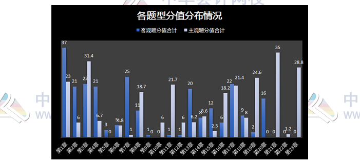 揭秘注會近5年考情！注會客觀題45分 90%考點(diǎn)都在這幾章